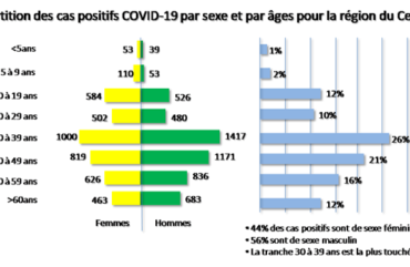 COVID-19 : Le personnel de sante en manque de soin dans la région du Centre
