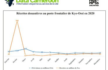 Covid-19 : A Kye-Ossi, près de 60% de commerçants ferment boutique