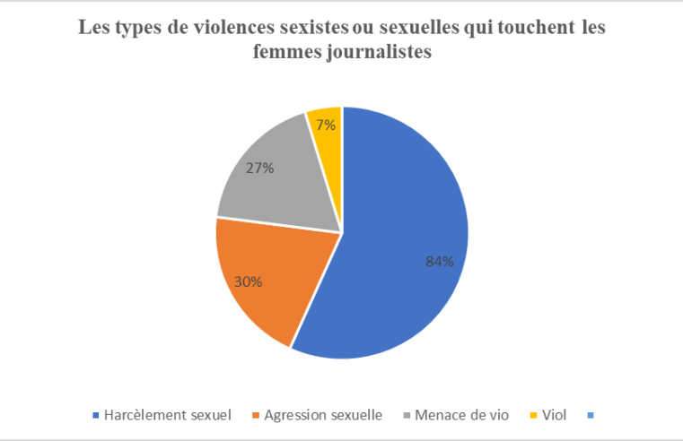 Médias : Le harcèlement sexuel touche 84% des femmes journalistes