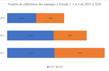 Covid-19 : Douala 3e passe de 1 325 mariages en 2019 à 941 en 2020