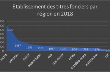 Urbanisme : 16 803 titres fonciers établis entre 2012 et 2018 dans le Littoral
