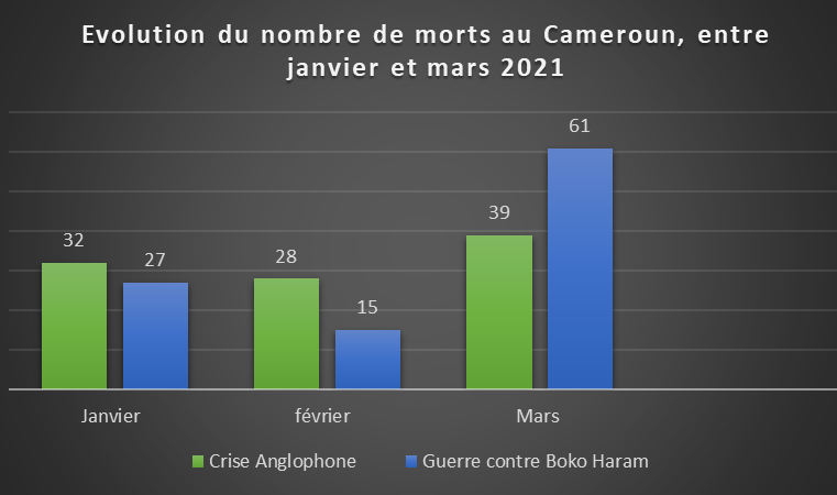 Droits Humains : Au moins 100 morts enregistrés au Cameroun en mars 2021