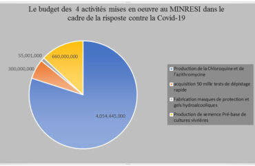 Covid-19 : Le MINRESI engloutit plus de 4 milliards F Cfa dans la production fictive des médicaments