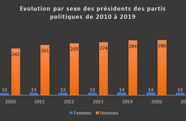Genre : Les femmes présidentes d’un parti politique passe de 12 en 2010 à 13 en 2020