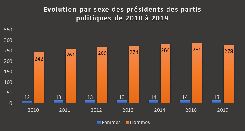 Genre : Les femmes présidentes d’un parti politique passe de 12 en 2010 à 13 en 2020