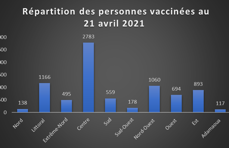 Covid-19 : A Douala, moins de 2 mille personnes vaccinées