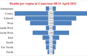 COVID-19: Trafficking in PCR tests in Douala, several professional workers involved.