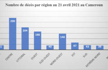 COVID-19 : Trafic des tests PCR à Douala, plusieurs corps impliqués