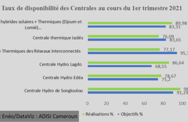 Électricité : Plus de 500 barons de la fraude devant la justice
