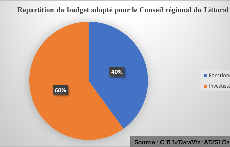 Conseil régional : Au Littoral, le budget s’évalue à 3 milliards F Cfa