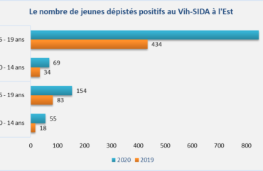 VIH/Sida : 1184 jeunes et enfants dépistés positifs en 2020 à l’Est