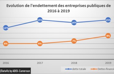 Gouvernance :  Des entreprises publiques endettées  à plus de 15% du PIB au Cameroun