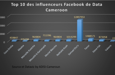 Publicité : Les influenceurs web, une menace pour la presse classique.