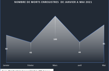 Crise sécuritaire : Au moins 81 personnes tuées en mai 2021 au Cameroun