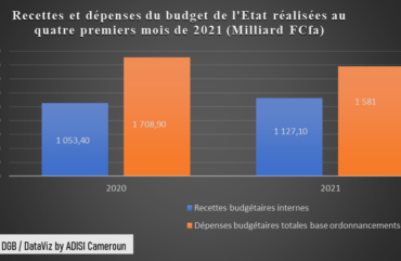 Budget de l’Etat 2021 : Les ressources totales des quatre premiers mois baissent de 25,1 milliards F Cfa
