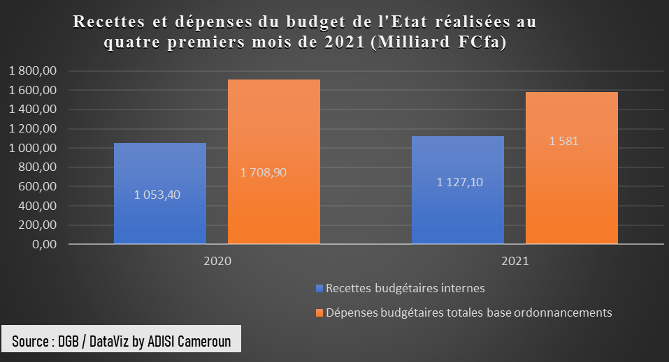 Budget de l’Etat 2021 : Les ressources totales des quatre premiers mois baissent de 25,1 milliards F Cfa