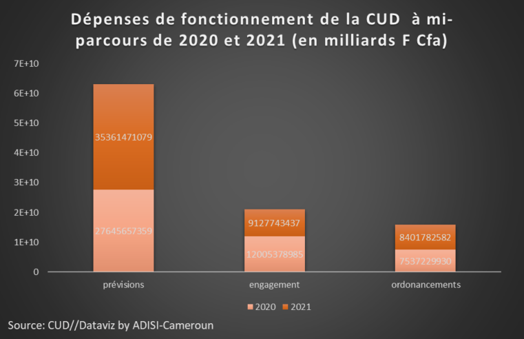 Budget programme : La CUD réalise un taux d’exécution des recettes de 57, 17%