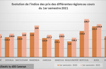Consommation : Au Cameroun, les prix des produits alimentaires augmentent de 3,7%