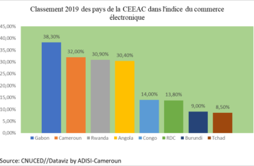 E-commerce : Environ 90 % des transactions en Afrique subsaharienne utilisent des canaux informels