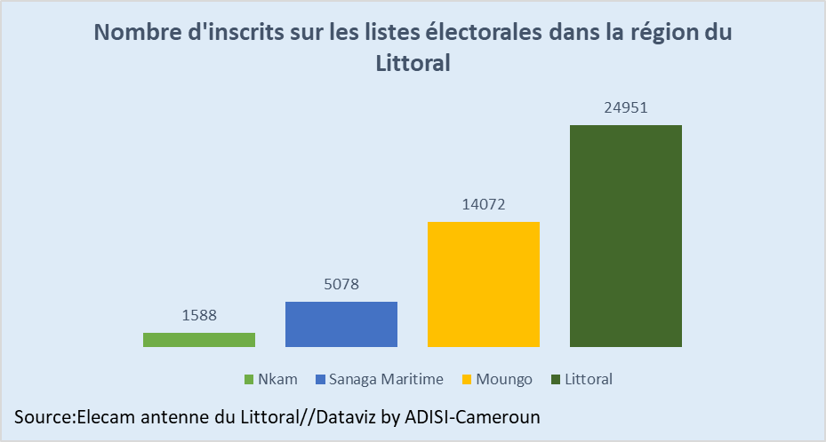 Elecam : 45 689 inscrits sur le fichier électoral  dans le Littoral en 2021