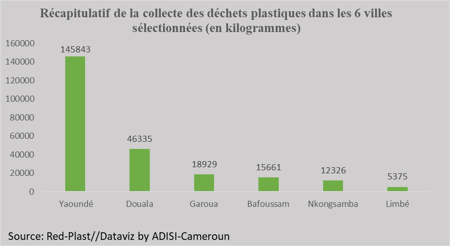 Environnement : 244 469 kg de déchets plastiques collectés dans six villes du Cameroun
