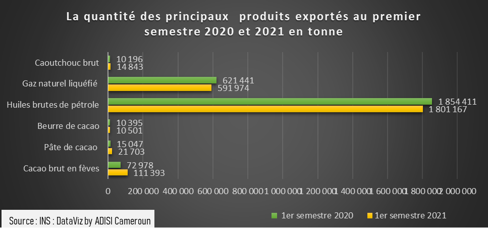 Commerce Extérieur : Le Cameroun enregistre un déficit commercial de 744 milliards F Cfa