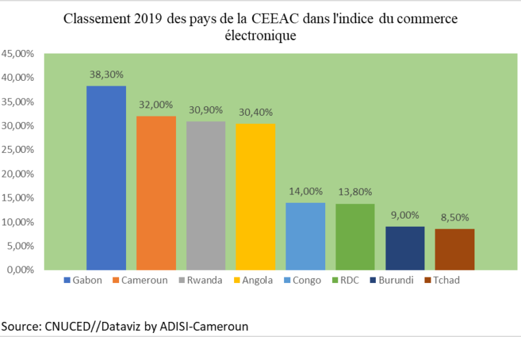 E-commerce : Environ 90 % des transactions en Afrique subsaharienne utilisent des canaux informels