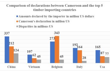 Timber exports: More than 173 billion CFA not declared by Cameroon