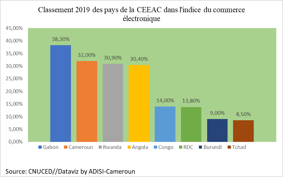 E-commerce : Environ 90 % des transactions en Afrique subsaharienne utilisent des canaux informels