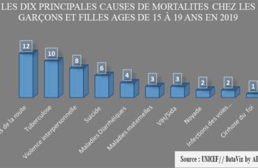 Santé mentale : Presqu’un jeune sur trois se sent déprimé au Cameroun