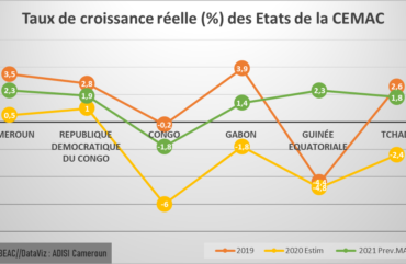 CEMAC : le taux d’inflation passe de 2,2 % à fin juin 2020 à 3,2 %  en 2021.