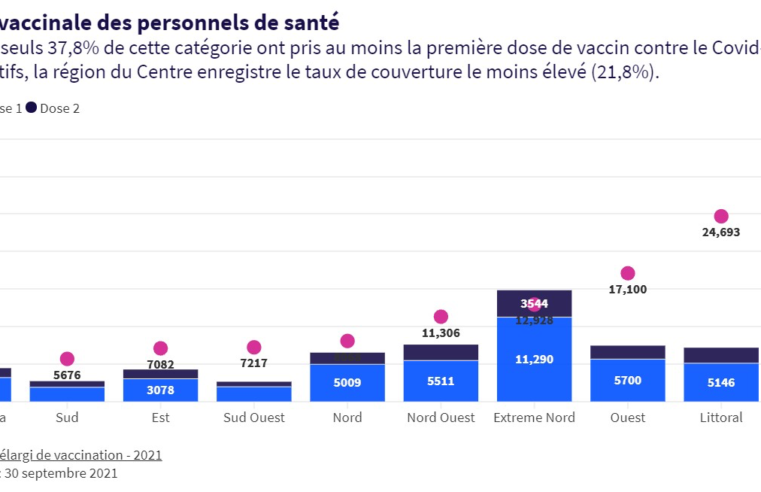 Lutte contre le Covid-19 : Moins de 20% des personnels de santé vaccinés au Cameroun
