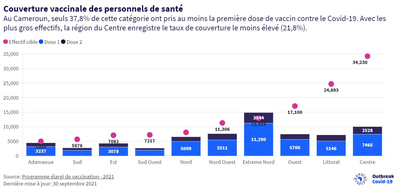 Lutte contre le Covid-19 : Moins de 20% des personnels de santé vaccinés au Cameroun