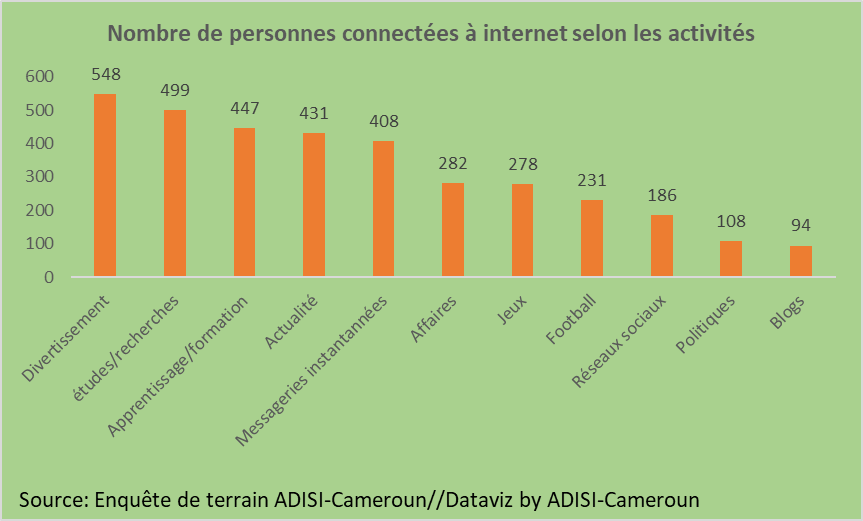 Accès à internet : Environ 31 % de Camerounais passent 4 à 6 heures en ligne chaque jour