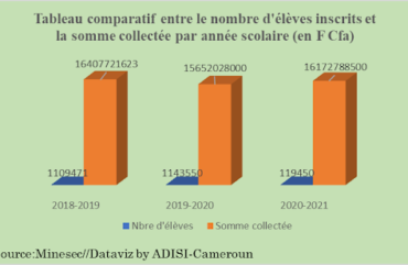 Education : Plus de 16 milliards F Cfa collectés via paiement électronique au cours de l’année 2020-2021