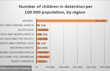 Justice : L’Afrique centrale et de l’Ouest ont le plus bas taux de détention d’enfants
