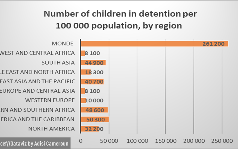 Justice : L’Afrique centrale et de l’Ouest ont le plus bas taux de détention d’enfants