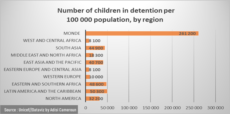Justice : L’Afrique centrale et de l’Ouest ont le plus bas taux de détention d’enfants