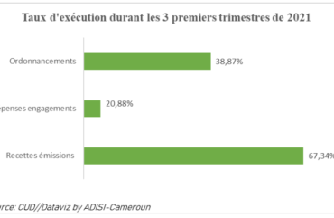 Performances : Les recettes de la CUD augmentent de 91,72% au 3e trimestre de 2021