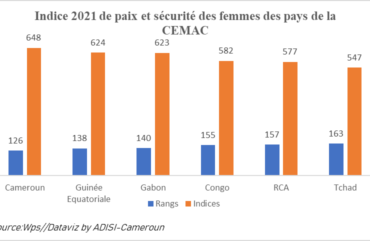 Genre : Le Cameroun améliore son score dans la promotion de la paix et la sécurité des femmes en 2021.