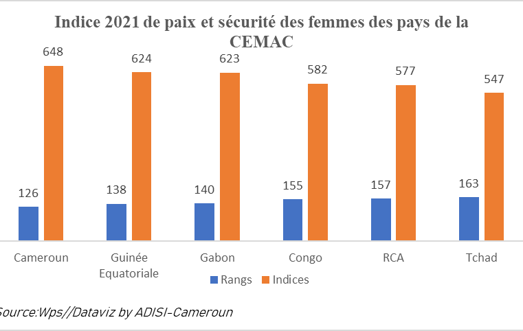 Genre : Le Cameroun améliore son score dans la promotion de la paix et la sécurité des femmes en 2021.