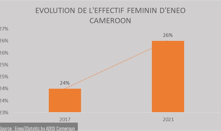 Emploi :  L’effectif féminin d’Eneo progresse de 2% de 2017 à 2021