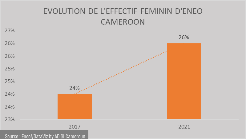 Emploi :  L’effectif féminin d’Eneo progresse de 2% de 2017 à 2021