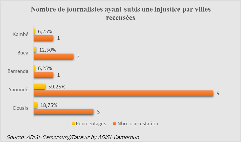 Médias : 16 cas d’agression contre les journalistes recensés entre 2019 et 2021 au Cameroun