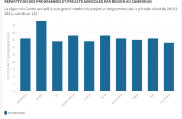 Agriculture : 52 %  des femmes écartées des financements des projets agricoles