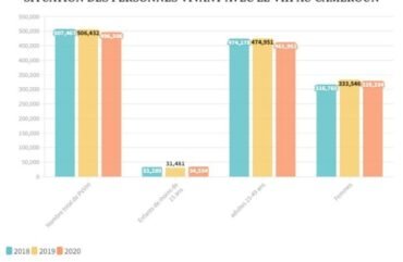 Vih-SIDA : Le nombre de nouvelle infection progresse de 26,2 % chez les enfants