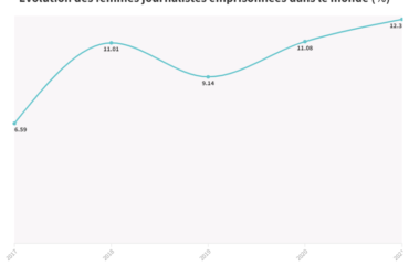Media :  55 journalistes et professionnels des médias tués dans le monde en 2021