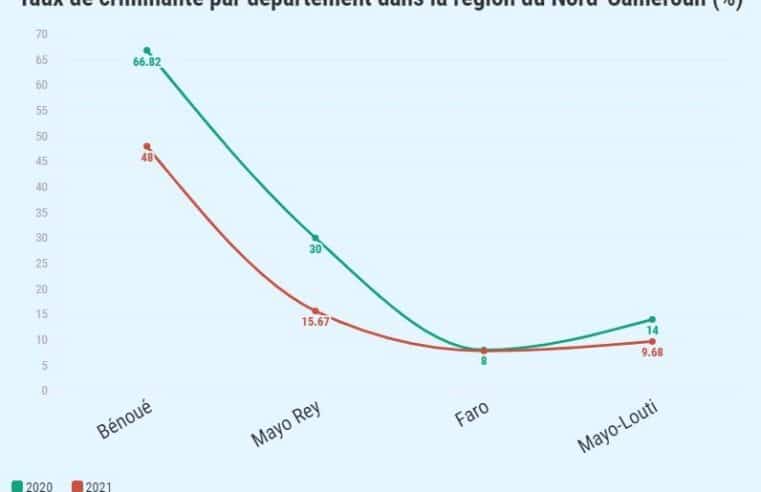 Nord : Bénoué, le taux de criminalité passe de 48% en 2020 à 66,82% en 2021