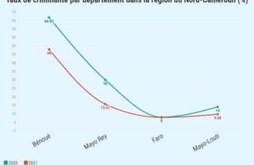 Nord : Bénoué, le taux de criminalité passe de 48% en 2020 à 66,82% en 2021