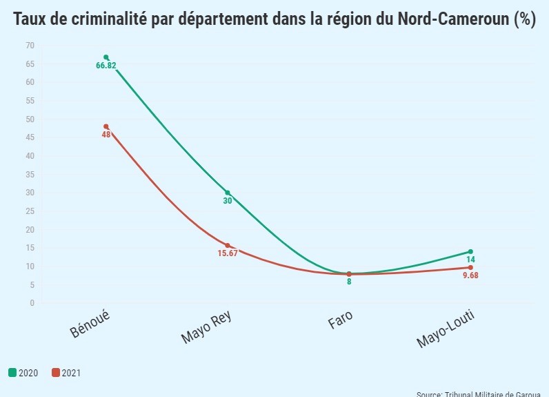 Nord : Bénoué, le taux de criminalité passe de 48% en 2020 à 66,82% en 2021